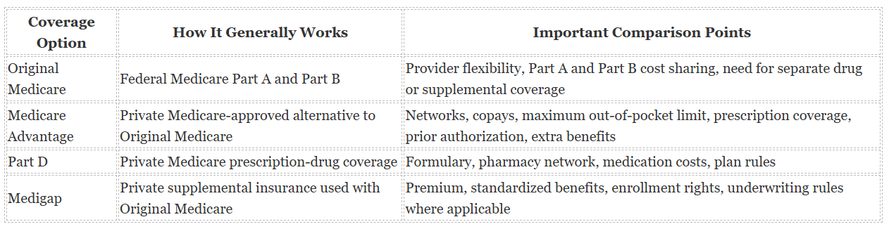 medicare coverage options
